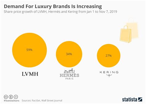 how much to buy louis vuitton shares
